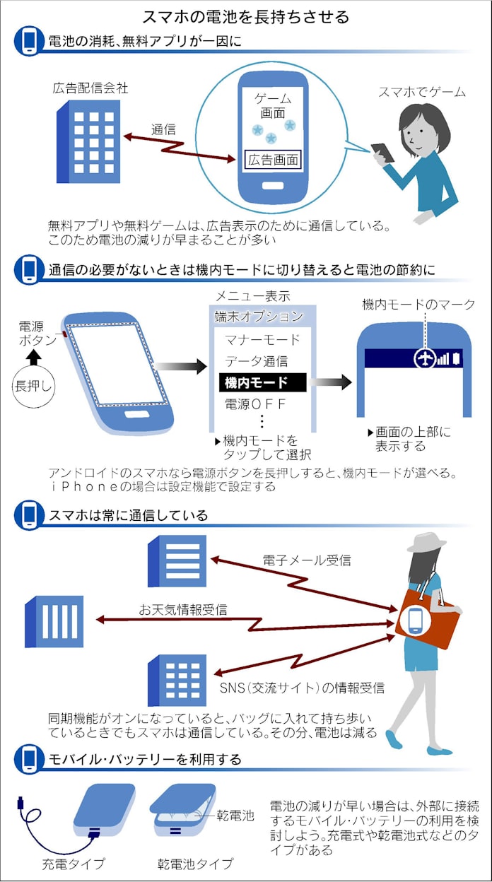 機内モード も活用 スマホ電池 長持ちさせる術 日本経済新聞 機内モード も活用 スマホ電池 長持ちさせる術 日本経済新聞