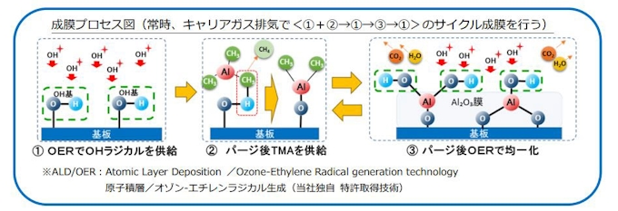 明電舎 子会社 明電ナノプロセス イノベーション株式会社 を設立しald Oer成膜装置を販売開始 日本経済新聞