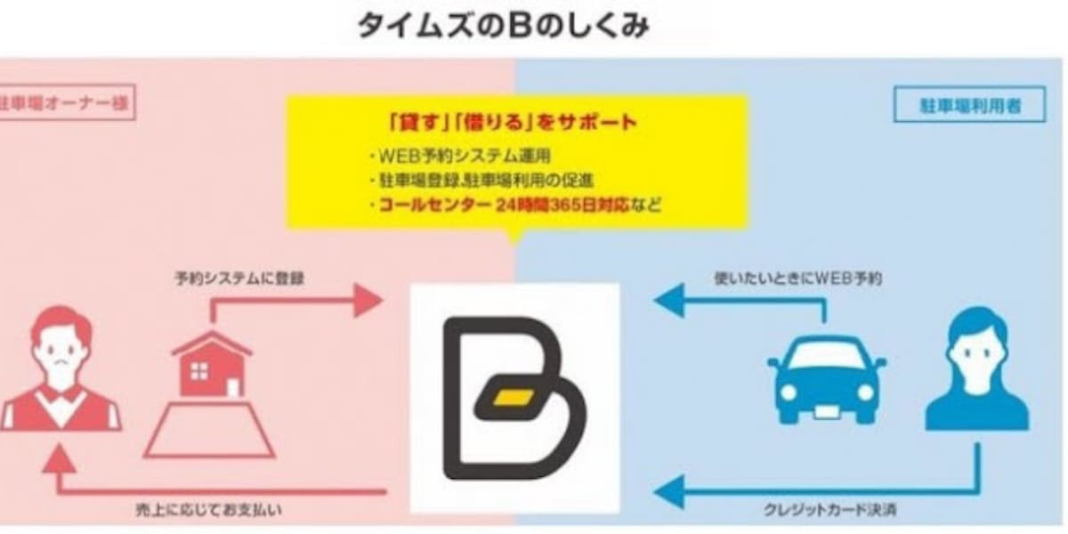 タイムズ24 予約制駐車場 B がapple Payに対応 日本経済新聞