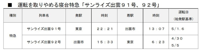 Jr東日本 寝台特急 サンライズ出雲91号 92号 の運休について発表 日本経済新聞