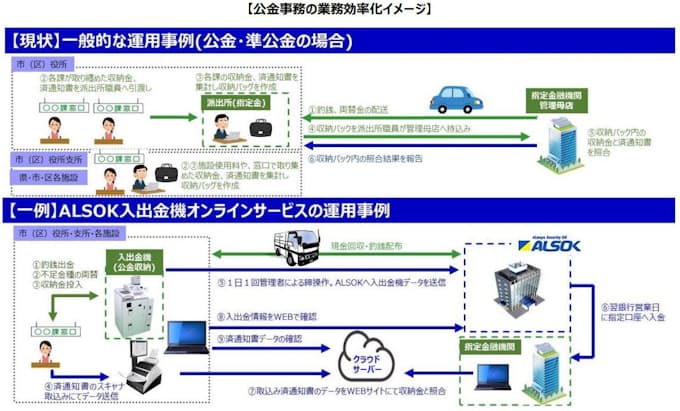 Alsok 千葉銀行 横浜銀行との税 公金等の取扱いに関する連携協定を締結 日本経済新聞