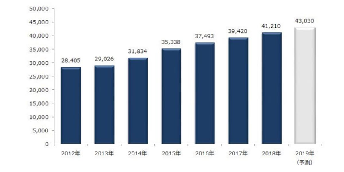 矢野経済研究所 ベビー用品 関連サービス市場に関する調査 19年 結果を発表 日本経済新聞