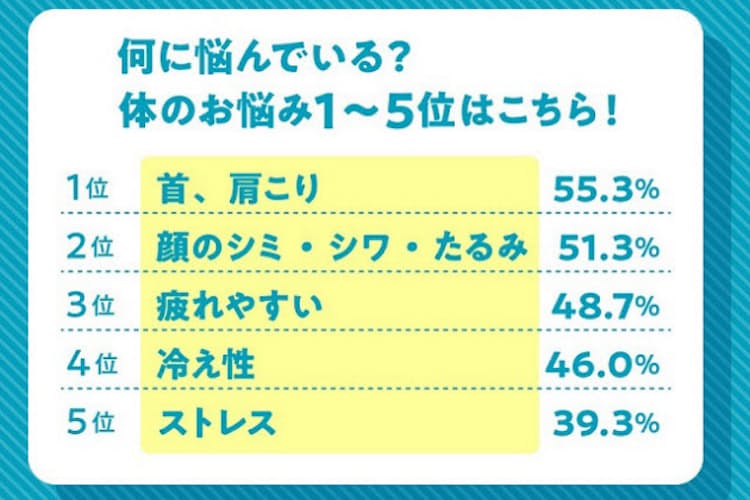 働く女性の体の悩み調査 5割以上が首 肩こりに問題 Nikkei Style 働く女性の体の悩み調査 5割以上が首 肩こりに問題 Nikkei Style