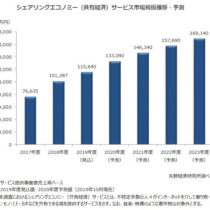 矢野経済研究所 シェアリングエコノミー 共有経済 サービス市場調査結果を発表 日本経済新聞