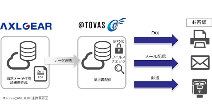 コクヨとアクセルビット 帳票電子配信サービス Tovas とサブスク管理の Axlgear が連携モデル提供を開始 日本経済新聞