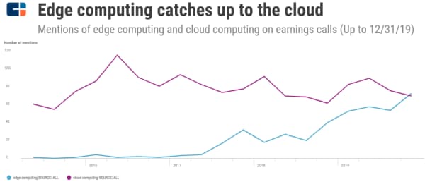 エッジコンピューティング、クラウドに追いつく
決算発表でのエッジコンピューティングとクラウドコンピューティングの言及回数(19年12月31日まで)