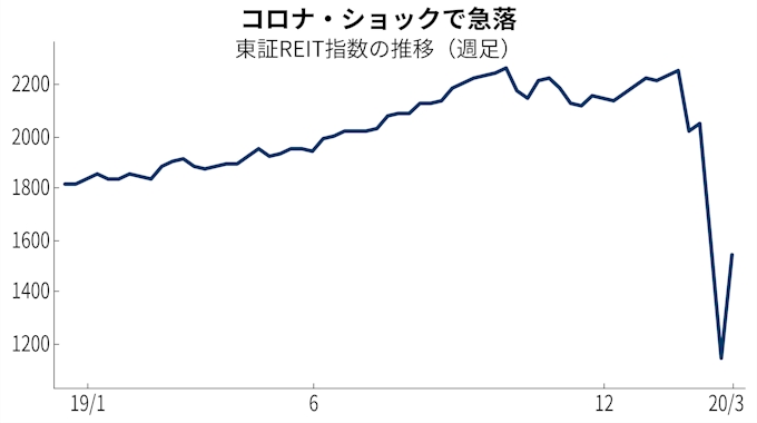 コロナ ショックでもreitに強気な理由 日本経済新聞