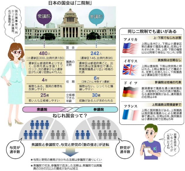 参議院の役割 衆議院とはどう違う Nikkei Style 参議院の役割 衆議院とはどう違う Nikkei Style