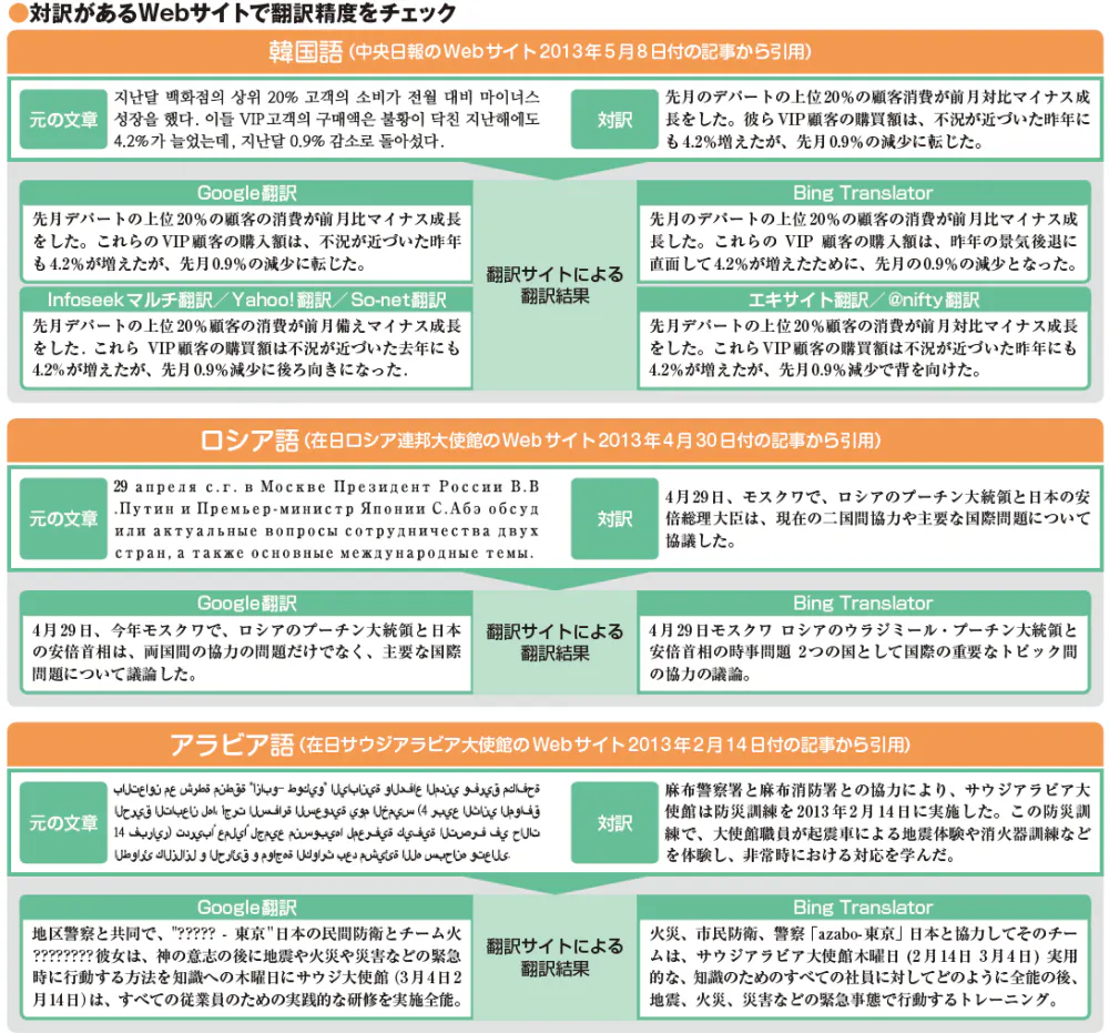 翻訳結果は対訳サイトの内容に近い 海外旅行でも有用 使い方で差がつく翻訳サイト Nikkei Style