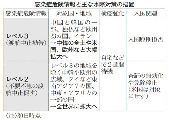 米中韓からの入国拒否 政府方針 欧州は40カ国に拡大 日本経済新聞