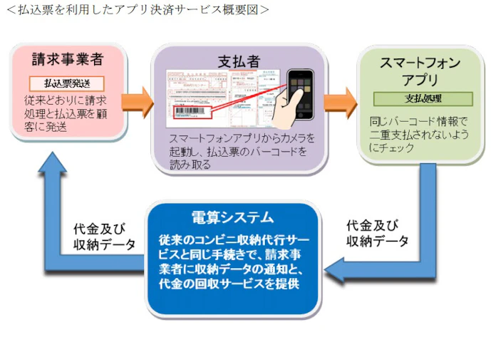 電算システム コンビニ収納代行サービスにおいて Au Pay 請求書支払い サービスの取扱い開始 日本経済新聞