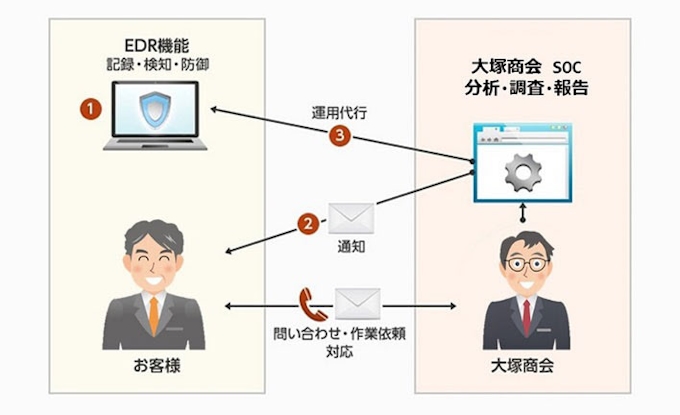 大塚商会 多様化するサイバー攻撃から2つの側面で企業の情報資産を守る らくらくedr サービスを開始 日本経済新聞