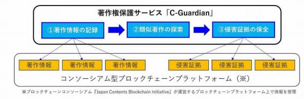 デジタルコンテンツの著作権を保護する「C-Guardian」のサービス概要(発表資料から)