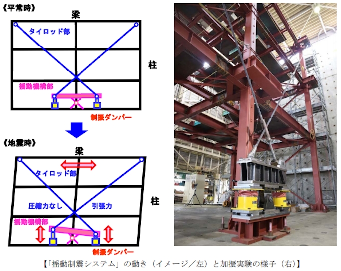 三井住友建設 多層階の揺れを一括して制御する 揺動制震システム の実用化に目処 日本経済新聞
