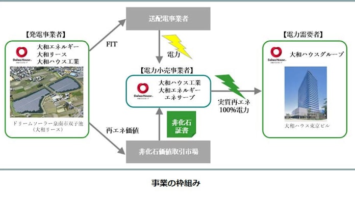 大和ハウス 全国の事務所 施工現場に再生可能エネルギー由来の電力の本格導入を開始 日本経済新聞 大和ハウス 全国の事務所 施工現場に再生可能エネルギー由来の電力の本格導入を開始 日本経済新聞