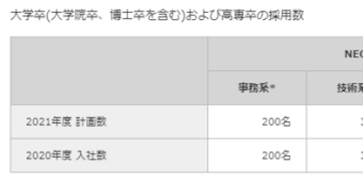 Nec 21年度の新卒 キャリア採用計画を決定 日本経済新聞