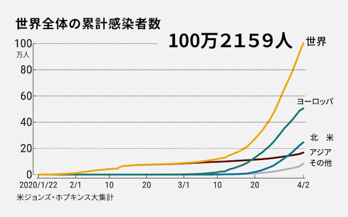 新型コロナ 新型コロナ 世界の感染者100万人突破 死者は5万人に 日本経済新聞