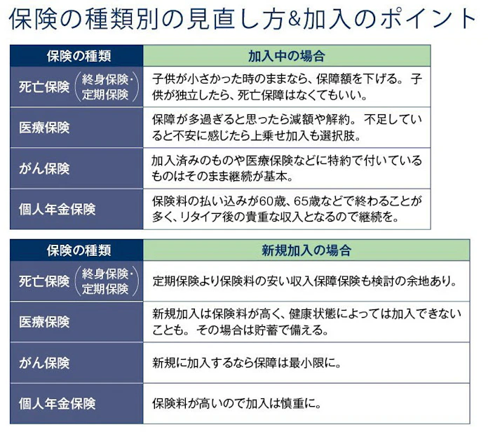 生命保険の見直し まずは加入状況の把握から 日本経済新聞