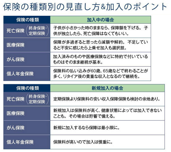 生命保険の見直し まずは加入状況の把握から 日本経済新聞