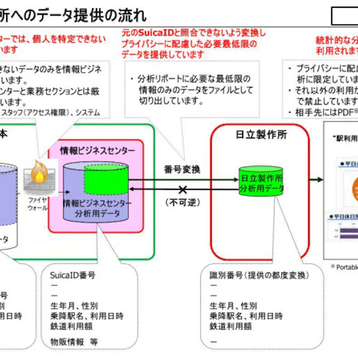 Jr東 Suicaデータの外部提供について説明 日本経済新聞