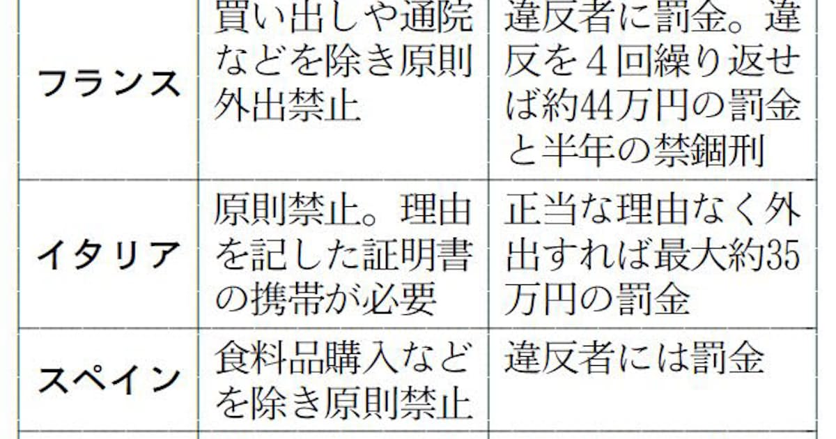 新型コロナ 欧米は私権制限 外出禁止に罰則 日本と強制力で違い 日本経済新聞 新型コロナ 欧米は私権制限 外出禁止に罰則 日本と強制力で違い 日本経済新聞