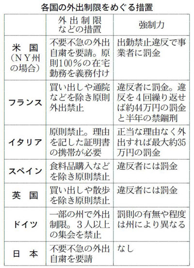 新型コロナ 欧米は私権制限 外出禁止に罰則 日本と強制力で違い 日本経済新聞