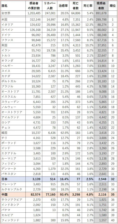 主要国における新型コロナウイルスの「原感染者数」。米ジョンズ・ホプキンズ大学のデータより