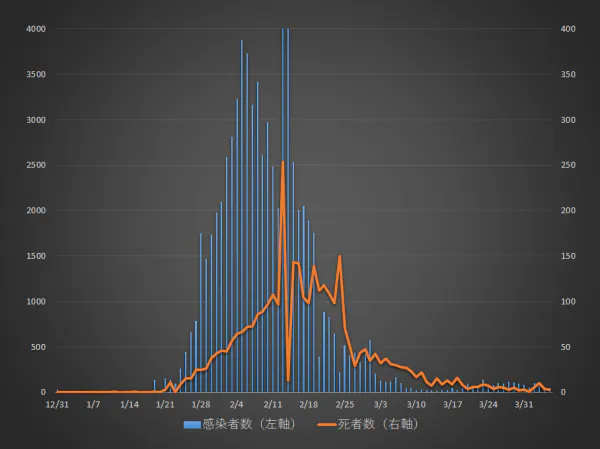 中国の感染者数と死亡者数の推移。欧州疾病予防管理センター (ECDC)が公開している国別感染者データ(the geographic distribution of COVID-19 cases worldwide)