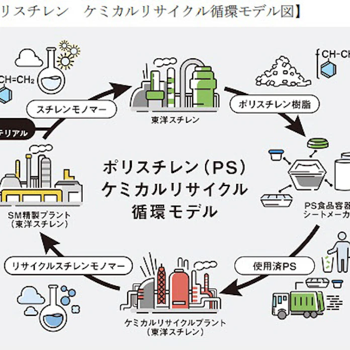 デンカ ポリスチレン樹脂のケミカルリサイクルの事業化に着手 日本経済新聞