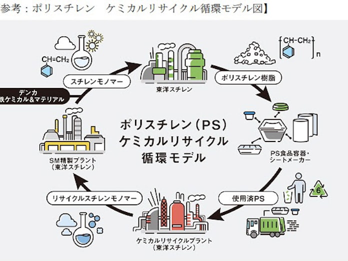 デンカ ポリスチレン樹脂のケミカルリサイクルの事業化に着手 日本経済新聞 デンカ ポリスチレン樹脂のケミカルリサイクルの事業化に着手 日本経済新聞