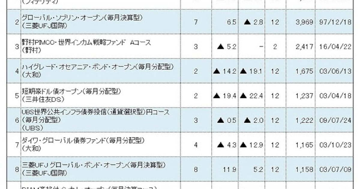 先進国債券型 Quickファンドスコアで比較 日本経済新聞 先進国債券型 Quickファンドスコアで比較 日本経済新聞
