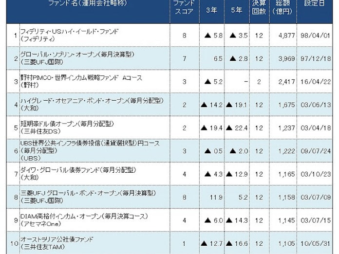 先進国債券型 Quickファンドスコアで比較 日本経済新聞 先進国債券型 Quickファンドスコアで比較 日本経済新聞