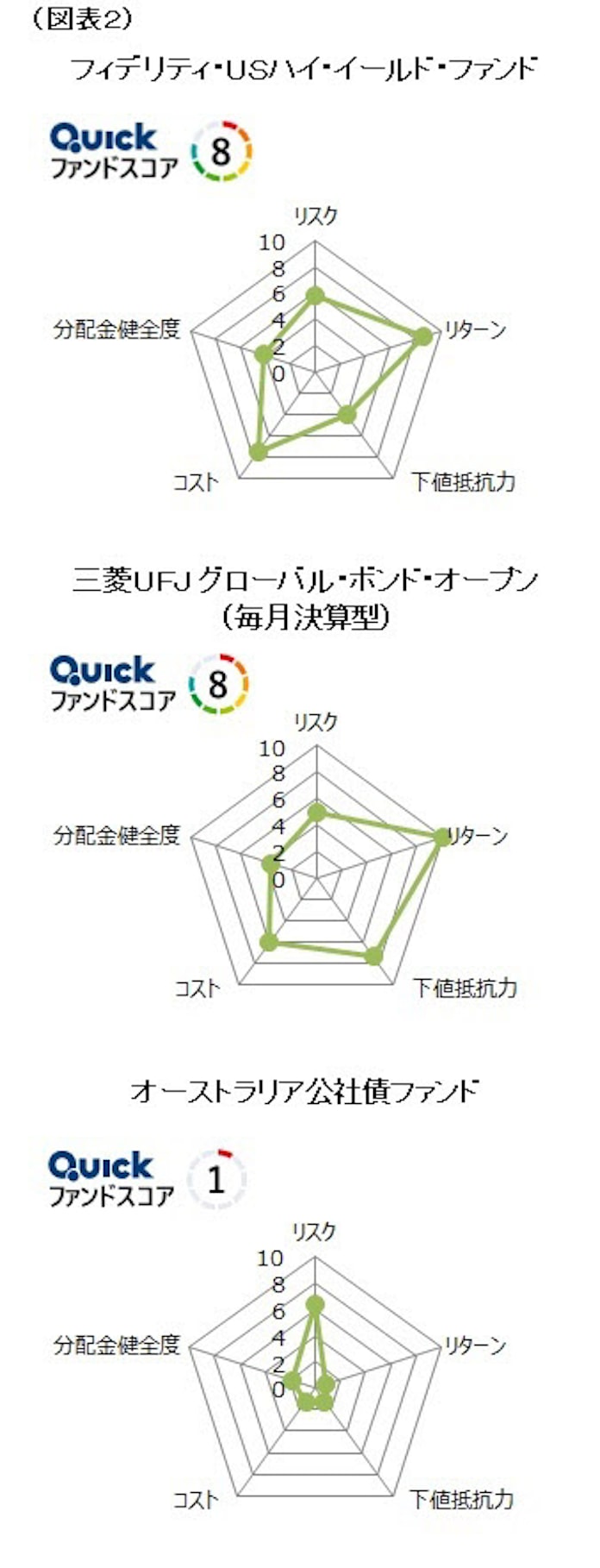 先進国債券型 Quickファンドスコアで比較 日本経済新聞 先進国債券型 Quickファンドスコアで比較 日本経済新聞