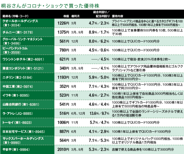 桐谷さんがコロナ ショックの中で注目した優待 日本経済新聞