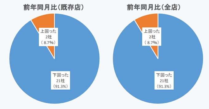 帝国データバンク コロナ感染拡大で上場アパレル企業の9割超が3月売上高減少 日本経済新聞