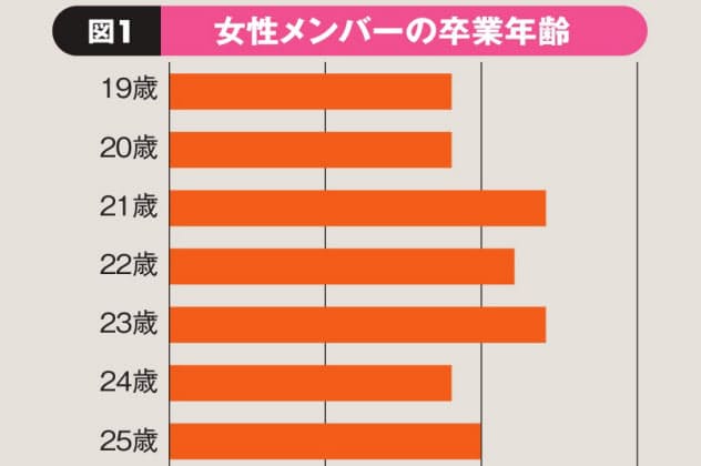 類似している記事 自動検索 男性グループでの活動は平均7年 30代の脱退増える 4 21 3 00 女子アイドルのグループ卒業 21歳が決断の分かれ目 4 3 00 女性本命チョコ 1001 00円 が最多 民間調査 1 7 18 32 画像はイメージ