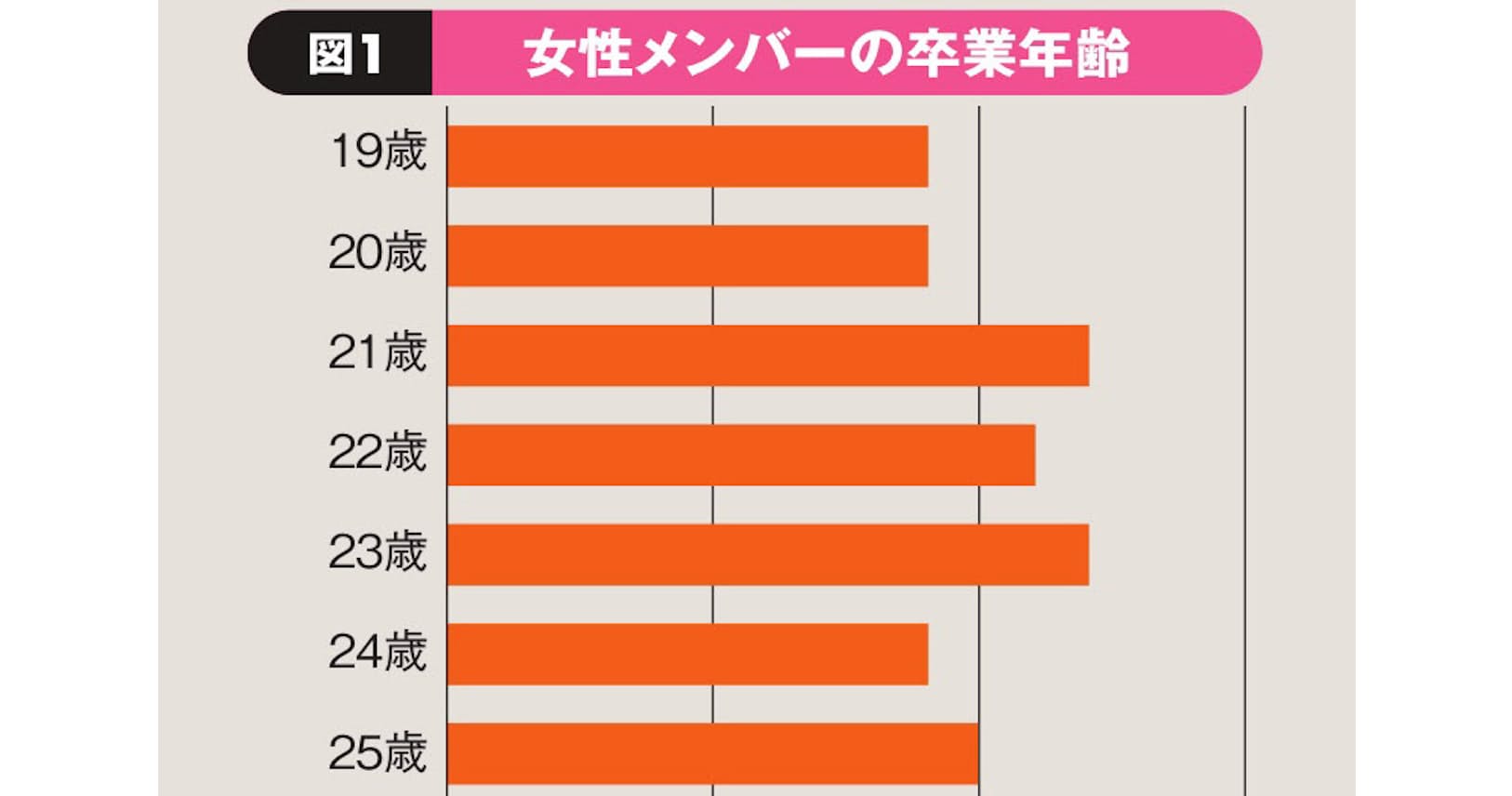 坂道 グループ 年齢 坂道 グループ 年齢