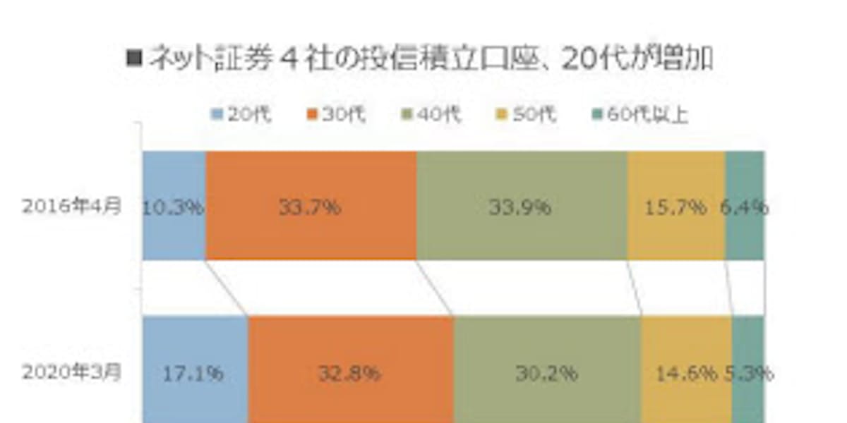 つみたてnisa口座 1年で倍増 ネット証券4社 日本経済新聞