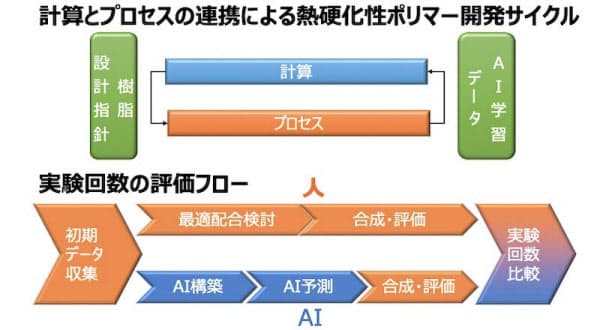AIの活用のイメージ(出所 昭和電工)