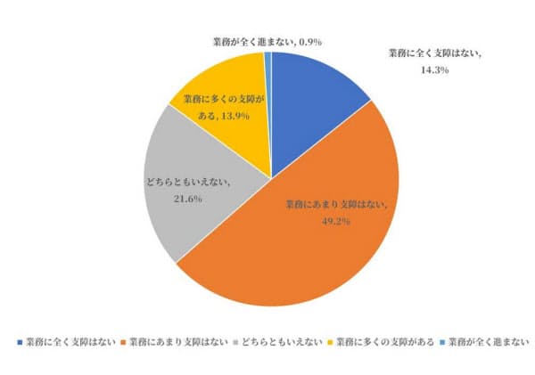 最も近いものをひとつだけ(テレワークを利用して業務をしている人、N=1686)