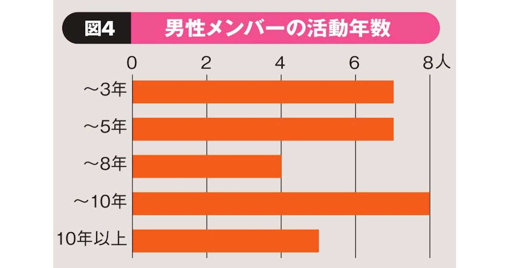 男性グループでの活動は平均7年 30代の脱退増える Nikkei Style 男性グループでの活動は平均7年 30代の脱退増える Nikkei Style