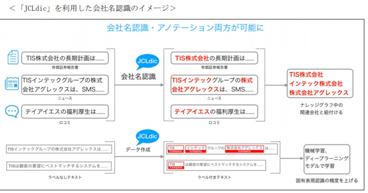 Tis 自然言語処理で企業名認識を行うための辞書 Jcldic を無償公開 日本経済新聞 Tis 自然言語処理で企業名認識を行うための辞書 Jcldic を無償公開 日本経済新聞