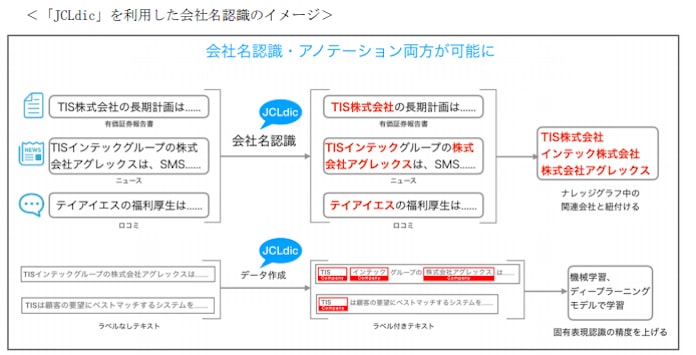 Tis 自然言語処理で企業名認識を行うための辞書 Jcldic を無償公開 日本経済新聞 Tis 自然言語処理で企業名認識を行うための辞書 Jcldic を無償公開 日本経済新聞