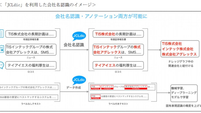 Tis 自然言語処理で企業名認識を行うための辞書 Jcldic を無償公開 日本経済新聞 Tis 自然言語処理で企業名認識を行うための辞書 Jcldic を無償公開 日本経済新聞