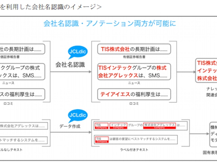 Tis 自然言語処理で企業名認識を行うための辞書 Jcldic を無償公開 日本経済新聞 Tis 自然言語処理で企業名認識を行うための辞書 Jcldic を無償公開 日本経済新聞
