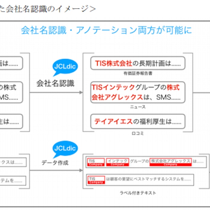 Tis 自然言語処理で企業名認識を行うための辞書 Jcldic を無償公開 日本経済新聞 Tis 自然言語処理で企業名認識を行うための辞書 Jcldic を無償公開 日本経済新聞
