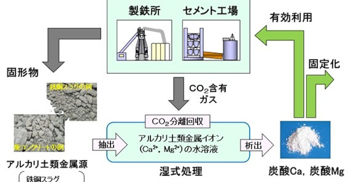 Jfeスチールと太平洋セメントなど 二酸化炭素の炭酸塩固定技術に関する取組みについて発表 日本経済新聞