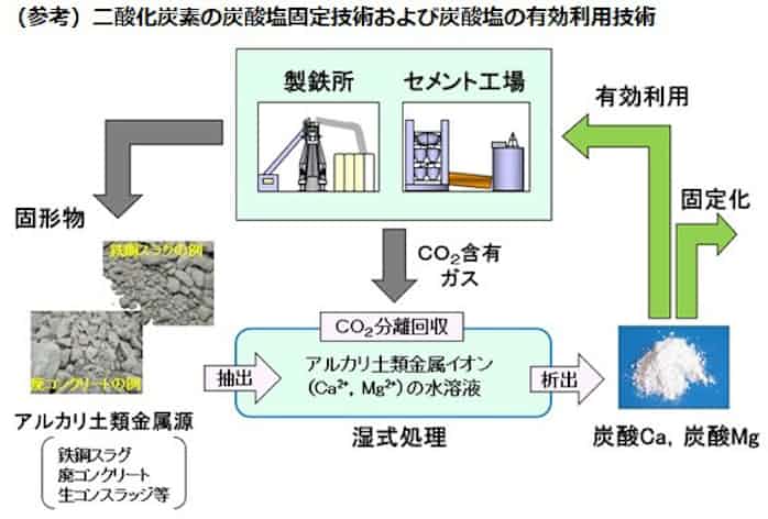 Jfeスチールと太平洋セメントなど 二酸化炭素の炭酸塩固定技術に関する取組みについて発表 日本経済新聞