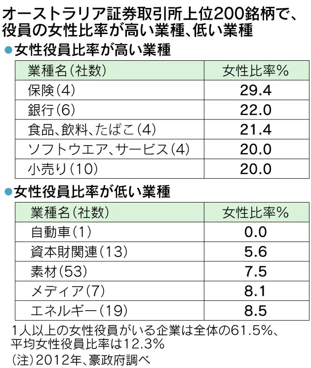 女性従業員は年金2 増し オーストラリア 自然体で協働 男女とも変わる働き方 Nikkei Style 女性従業員は年金2 増し オーストラリア 自然体で協働 男女とも変わる働き方 Nikkei Style