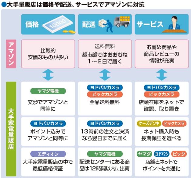 ケーズデンキは現金価格の安さアピール 激化するアマゾンvs家電量販 最安値 つ Nikkei Style ケーズデンキは現金価格の安さアピール 激化するアマゾンvs家電量販 最安値 つ Nikkei Style